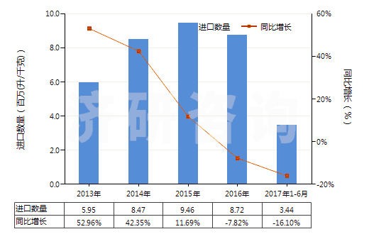 2013-2017年6月中國醋及用醋酸制得的醋代用品(HS22090000)進口量及增速統(tǒng)計